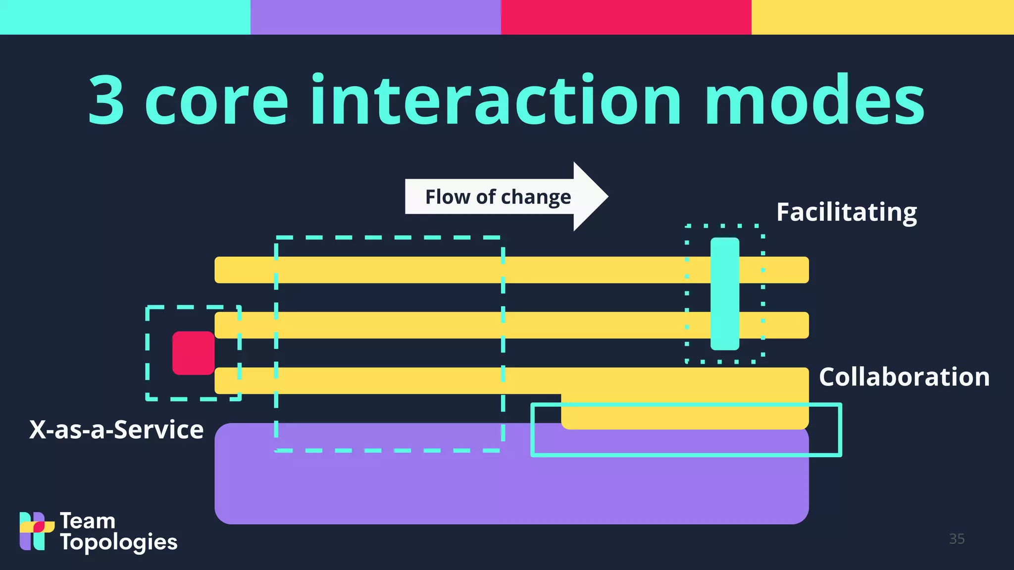 3 core interaction modes
35
Flow of change
X-as-a-Service
Facilitating
Collaboration
 