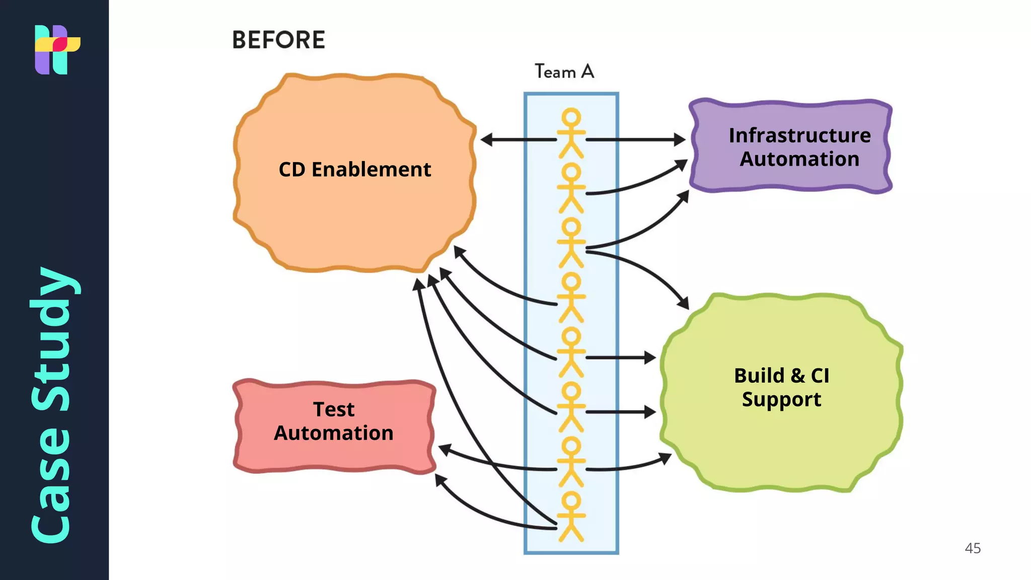 CaseStudy
45
CD Enablement
Infrastructure
Automation
Test
Automation
Build & CI
Support
 