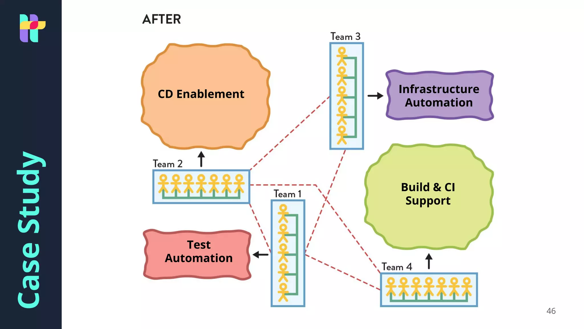CaseStudy
46
CD Enablement Infrastructure
Automation
Test
Automation
Build & CI
Support
 