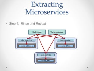 Extracting
Microservices
• Step 4: Rinse and Repeat
Styling app Warehouse app
client-service
core_client
item-service
core_item
style-service
core_sku
 