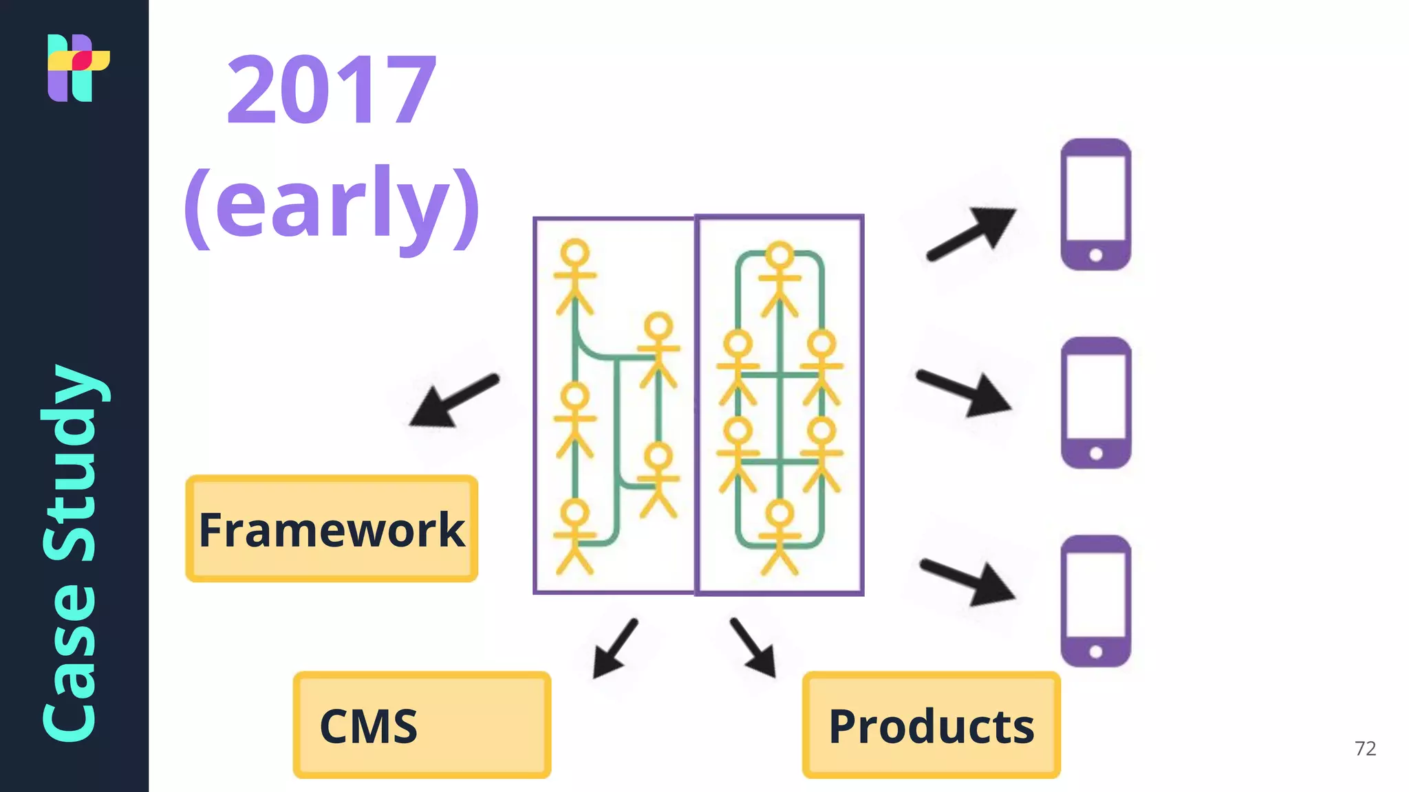 CaseStudy
Framework
72
Products
2017
(early)
CMS
 