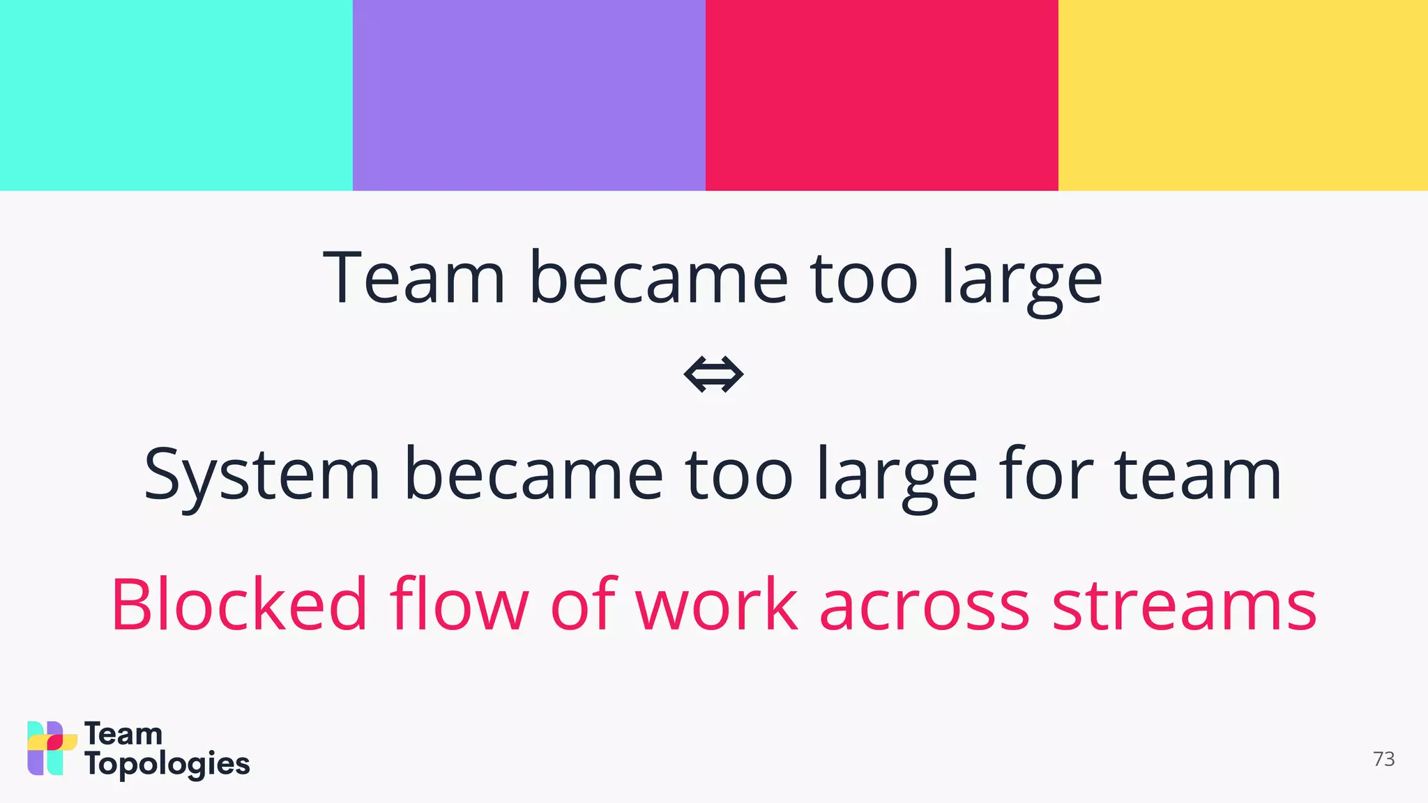 Team became too large
⇔
System became too large for team
Blocked ﬂow of work across streams
73
 