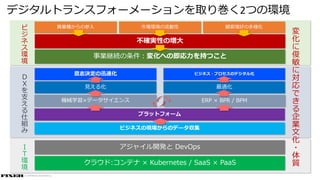 © COPYRIGHT 2019 FIXER Inc.
デジタルトランスフォーメーションを取り巻く2つの環境
異業種からの参入 市場環境の流動性 顧客嗜好の多様化
不確実性の増大
事業継続の条件：変化への即応力を持つこと
ビ
ジ
ネ
ス
環
境
アジャイル開発と DevOps
クラウド:コンテナ × Kubernetes / SaaS × PaaS
Ｉ
Ｔ
環
境
ERP × BPR / BPM
意志決定の迅速化 ビジネス・プロセスのデジタル化
見える化 最適化
機械学習×データサイエンス
ビジネスの現場からのデータ収集
Ｄ
Ｘ
を
支
え
る
仕
組
み
プラットフォーム
変
化
に
俊
敏
に
対
応
で
き
る
企
業
文
化
・
体
質
 