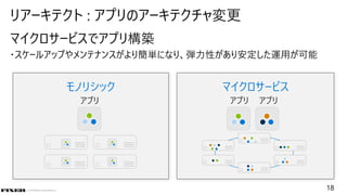 © COPYRIGHT 2019 FIXER Inc.
マイクロサービスでアプリ構築
・スケールアップやメンテナンスがより簡単になり、弾力性があり安定した運用が可能
リアーキテクト : アプリのアーキテクチャ変更
18
マイクロサービスモノリシック
 