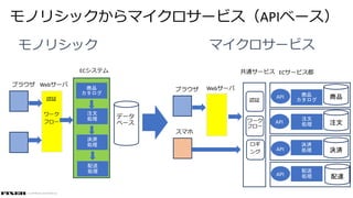 © COPYRIGHT 2019 FIXER Inc.
モノリシックからマイクロサービス（APIベース）
商品
注文
決済
配達
API
API
API
API
 