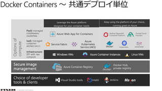 © COPYRIGHT 2019 FIXER Inc.
Docker Containers ～ 共通デプロイ単位
Optionsof
compute
Azure Web App for Containers
Service Fabric
Ma en
Azure
Kubernetes
Service (AKS)
Leverage the Azure platform
designed for your container needs
Keep using the platform of your choice,
running great on Azure
Azure Container Registry
Docker Hub,
private registry
Visual Studio tools InteliJ Jenkins
Redhat Openshift
Container Platform
Pivotal Cloud
Foundry
Kubernetes
 