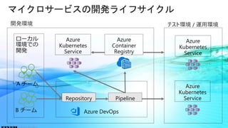© COPYRIGHT 2019 FIXER Inc.
ローカル
環境での
開発
マイクロサービスの開発ライフサイクル
B チーム
A チーム
Azure DevOps
Azure
Kubernetes
Service
Azure
Container
Registry
開発環境
Azure
Kubernetes
Service
テスト環境 / 運用環境
Repository Pipeline
Azure
Kubernetes
Service
© COPYRIGHT 2019 FIXER Inc.
 