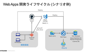 © COPYRIGHT 2019 FIXER Inc.
WebApps 開発ライフサイクル (シナリオ例)
Azure
開発環境
git push
pull, clone
Deploy
Deploy
 