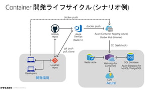© COPYRIGHT 2019 FIXER Inc.
Container 開発ライフサイクル (シナリオ例)
Azure
開発環境
git push
pull, clone
CD (Webhook)
docker push
docker push
 