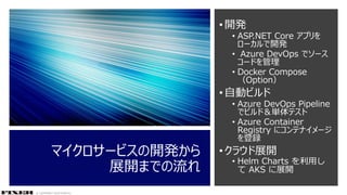 © COPYRIGHT 2019 FIXER Inc.
マイクロサービスの開発から
展開までの流れ
•開発
• ASP.NET Core アプリを
ローカルで開発
• Azure DevOps でソース
コードを管理
• Docker Compose
（Option）
•自動ビルド
• Azure DevOps Pipeline
でビルド＆単体テスト
• Azure Container
Registry にコンテナイメージ
を登録
•クラウド展開
• Helm Charts を利用し
て AKS に展開
 