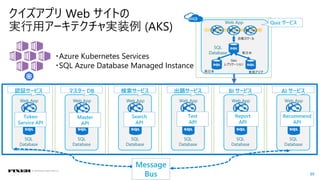 89
© COPYRIGHT 2018 FIXER Inc.
クイズアプリ Web サイトの
実行用アーキテクチャ実装例 (AKS)
・Azure Kubernetes Services
・SQL Azure Database Managed Instance
SQL
Database
Web App
Geo
レプリケーション
自動スケール
Quiz サービス
東日本
西日本 東南アジア
SQL
Database
Web App
認証サービス
SQL
Database
Web App
検索サービス
SQL
Database
Web App
マスター DB
SQL
Database
Web App
出題サービス
SQL
Database
Web App
BI サービス
SQL
Database
Web App
AI サービス
Token
Service API
Master
API
Search
API
Test
API
Report
API
Recommend
API
Message
Bus
 