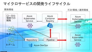 © COPYRIGHT 2019 FIXER Inc.
ローカル
環境での
開発
マイクロサービスの開発ライフサイクル
B チーム
A チーム
Azure DevOps
Azure
Kubernetes
Service
Azure
Container
Registry
開発環境
Azure
Kubernetes
Service
テスト環境 / 運用環境
Repository Pipeline
Azure
Kubernetes
Service
© COPYRIGHT 2019 FIXER Inc.
 