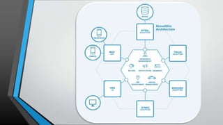 Intro to Microservices Architecture | PPTX