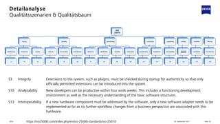 Detailanalyse
Qualitätsszenarien & Qualitätsbaum
30. September 2021
ZEISS Seite 18
ISO
25010
Security
Confidentiality
S1
Authenticity
S2
Integrity
S3
Reliability
Maturity
S4
Recoverability
S5
Fault tolerance
S6
Maintainability
Modularity
S7
Modifiability
S8
Testability
S9
Analysability
S10
Functionality
Appropriateness
S11
Completeness
S12
Compatibility
Interoperability
S13
Usability
User error
protection
S14
Portability
Installability
S15
Efficiency
Time behaviour
S16
S3 Integrity Extensions to the system, such as plugins, must be checked during startup for authenticity so that only
officially permitted extensions can be introduced into the system.
S10 Analyzability New developers can be productive within four work weeks. This includes a functioning development
environment as well as the necessary understanding of the basic software structures.
S13 Interoperability If a new hardware component must be addressed by the software, only a new software adapter needs to be
implemented as far as no further workflow changes from a business perspective are associated with this
hardware.
https://iso25000.com/index.php/en/iso-25000-standards/iso-25010
 