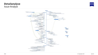 Detailanalyse
Issue-Analyse
30. September 2021
ZEISS Seite 20
 