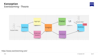 Konzeption
30. September 2021
ZEISS Seite 37
Eventstorming - Theorie
https://www.eventstorming.com/
 