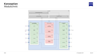 Konzeption
30. September 2021
ZEISS Seite 39
Modulschnitt
 