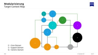 Modularisierung
30. September 2021
ZEISS Seite 47
Target Context Map
C – Core Domain
S – Support Domain
G – Generic Domain
​G
​S
G
S
G
G
S
G
C
S
C
G
 