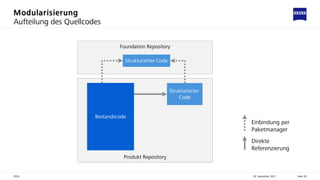Modularisierung
30. September 2021
ZEISS Seite 50
Aufteilung des Quellcodes
Foundation Repository
Produkt Repository
Bestandscode
Strukturierter
Code
Strukturierter Code
Einbindung per
Paketmanager
Direkte
Referenzierung
 