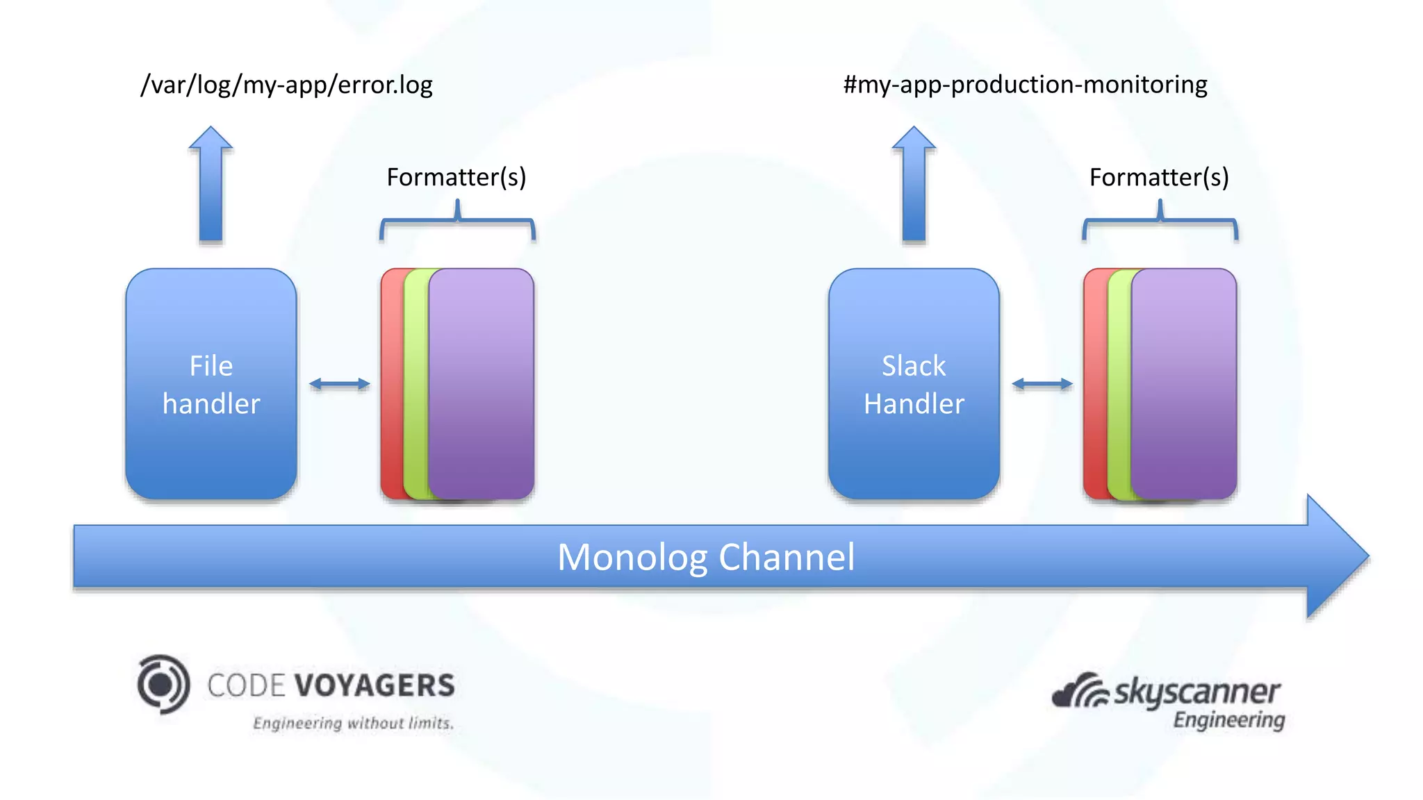 Monolog Channel
File
handler
Slack
Handler
Formatter(s) Formatter(s)
/var/log/my-app/error.log #my-app-production-monitoring
 