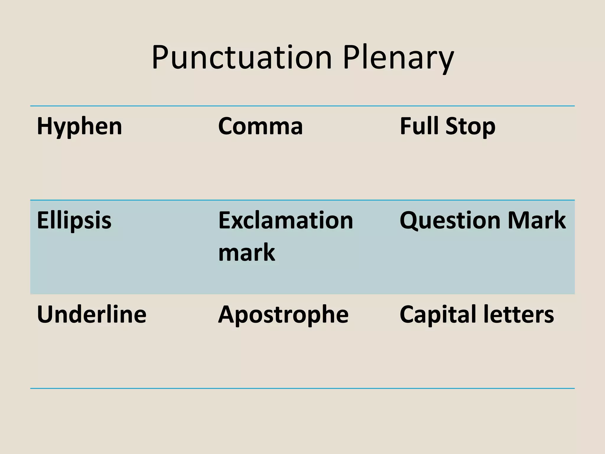 Punctuation Plenary
Hyphen Comma Full Stop
Ellipsis Exclamation
mark
Question Mark
Underline Apostrophe Capital letters