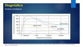 Diagnóstico
Pérez, J., & González, A. (2015). La infección por el virus de Epstein-Barr (pp. 1250-1275). En J. Loscalzo, A. Fauci, D. Kasper, & otros (Eds.), Harrison. Principios de medicina
interna (19.ª ed.). McGraw-Hill.
Pruebas serológicas
 