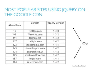 MOST POPULAR SITES USING JQUERY ON
THE GOOGLE CDN
Old
Stats from Scott Mitchell
