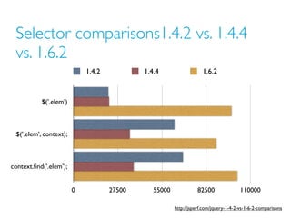 Selector comparisons1.4.2 vs. 1.4.4
vs. 1.6.2
1.4.2 1.4.4 1.6.2
$(’.elem’)
$(’.elem’, context);
context.find(’.elem’);
0 27500 55000 82500 110000
http://jsperf.com/jquery-1-4-2-vs-1-6-2-comparisons