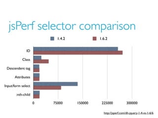 jsPerf selector comparison
1.4.2 1.6.2
ID
Class
Descendent tag
Attributes
Input/form select
:nth-child
0 75000 150000 225000 300000
http://jsperf.com/dh-jquery-1-4-vs-1-6/6