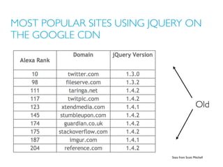 MOST POPULAR SITES USING JQUERY ON
THE GOOGLE CDN




                                               Old




             ...