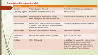 Monophasic liquid dosage form for PharmD 1st year.pptx