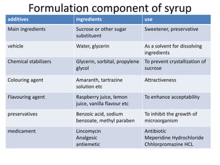 Formulation component of syrup
additives ingredients use
Main ingredients Sucrose or other sugar
substituent
Sweetener, preservative
vehicle Water, glycerin As a solvent for dissolving
ingredients
Chemical stabilizers Glycerin, sorbital, propylene
glycol
To prevent crystallization of
sucrose
Colouring agent Amaranth, tartrazine
solution etc
Attractiveness
Flavouring agent Raspberry juice, lemon
juice, vanilla flavour etc
To enhance acceptability
preservatives Benzoic acid, sodium
benzoate, methyl paraben
To inhibit the growth of
microorganism
medicament Lincomycin
Analgesic
antiemetic
Antibiotic
Meperidine Hydrochloride
Chhlorpromazine HCL
 