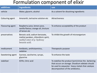 Formulation component of elixir
additives ingredients use
vehicle Water, glycerin, alcohol As a solvent for dissolving ingredients
Colouring agent Amaranth, tartrazine solution etc Attractiveness
Flavouring agent Raspberry juice, lemon juice,
vanilla flavour, orange oil, tincture
of lemon etc
To enhance acceptability of the product
preservatives Benzoic acid, sodium benzoate,
methyl paraben, chloroform spirit,
methyl ester of p- hydroxy
benzoic acid.
To inhibit the growth of microorganism
medicament Antibiotic, antihistaminics,
sedative
Therapeutic purpose
Sweetening agent Sucrose, saccharine, syrups,
glycerine
To enhance the taste
stabilizer EDTA, Citric acid To stabilize the product byminimize the darkening
that occurs on storage. Disodium edetate should
be used to sequester heavy metals that catalyse
decomposition of the antibiotics.
 