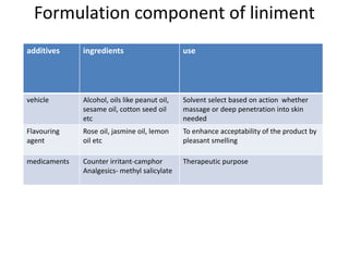 Formulation component of liniment
additives ingredients use
vehicle Alcohol, oils like peanut oil,
sesame oil, cotton seed oil
etc
Solvent select based on action whether
massage or deep penetration into skin
needed
Flavouring
agent
Rose oil, jasmine oil, lemon
oil etc
To enhance acceptability of the product by
pleasant smelling
medicaments Counter irritant-camphor
Analgesics- methyl salicylate
Therapeutic purpose
 