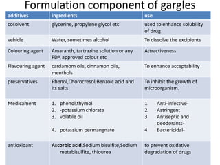 Formulation component of gargles
additives ingredients use
cosolvent glycerine, propylene glycol etc used to enhance solubility
of drug
vehicle Water, sometimes alcohol To dissolve the excipients
Colouring agent Amaranth, tartrazine solution or any
FDA approved colour etc
Attractiveness
Flavouring agent cardamom oils, cinnamon oils,
menthols
To enhance acceptability
preservatives Phenol,Chorocresol,Benzoic acid and
its salts
To inhibit the growth of
microorganism.
Medicament 1. phenol,thymol
2. -potassium chlorate
3. volatile oil
4. potassium permangnate
1. Anti-infective-
2. Astringent
3. Antiseptic and
deodorants-
4. Bactericidal-
antioxidant Ascorbic acid,Sodium bisulfite,Sodium
metabisulfite, thiourea
to prevent oxidative
degradation of drugs
 