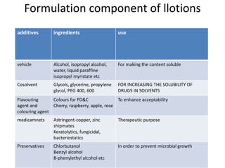 Formulation component of llotions
additives ingredients use
vehicle Alcohol, isopropyl alcohol,
water, liquid paraffine
isopropyl myristate etc
For making the content soluble
Cosolvent Glycols, glycerine, propylene
glycol, PEG 400, 600
FOR INCREASING THE SOLUBILITY OF
DRUGS IN SOLVENTS
Flavouring
agent and
colouring agent
Colours for FD&C
Cherry, raspberry, apple, rose
To enhance acceptability
medicamnets Astringent-copper, zinc
shipmates
Keratolytics, fungicidal,
bacteriostatics
Therapeutic purpose
Preservatives Chlorbutanol
Benzyl alcohol
B-phenylethyl alcohol etc
In order to prevent microbial growth
 