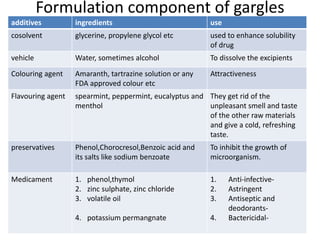 Formulation component of gargles
additives ingredients use
cosolvent glycerine, propylene glycol etc used to enhance solubility
of drug
vehicle Water, sometimes alcohol To dissolve the excipients
Colouring agent Amaranth, tartrazine solution or any
FDA approved colour etc
Attractiveness
Flavouring agent spearmint, peppermint, eucalyptus and
menthol
They get rid of the
unpleasant smell and taste
of the other raw materials
and give a cold, refreshing
taste.
preservatives Phenol,Chorocresol,Benzoic acid and
its salts like sodium benzoate
To inhibit the growth of
microorganism.
Medicament 1. phenol,thymol
2. zinc sulphate, zinc chloride
3. volatile oil
4. potassium permangnate
1. Anti-infective-
2. Astringent
3. Antiseptic and
deodorants-
4. Bactericidal-
 