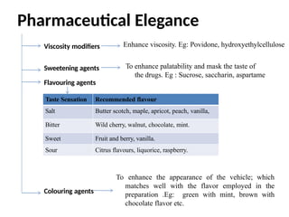 Taste Modifiers Comprehensive Overview of Monophasic Liquid Dosage Forms: Formulation ...