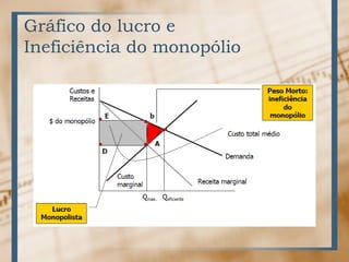 Gráfico do lucro e
Ineficiência do monopólio
 