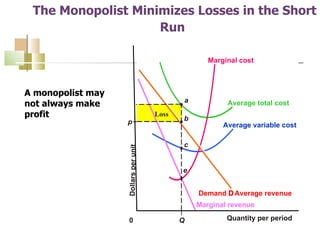 The Monopolist Minimizes Losses in the Short Run   p Marginal cost Average total cost Average variable cost Demand    Average revenue Marginal revenue 0  Q e c b a Loss Quantity per period Dollars per unit A monopolist may not always make profit 