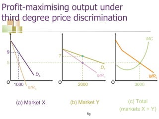 Profit-maximising output under third degree price discrimination fig O O O MR X MR Y MR T MC D Y 5 7 1000 2000 3000 (a) Market X (b) Market Y (c) Total (markets X + Y) 9 D X 