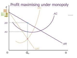 Profit maximising under monopoly £  Q  O MC   Q m MR AC AR  AC  AR 