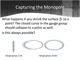 Capturing the Monopole
What happens if you shrink the surface S to a
point? The closed curve in the gauge group
should collapse to a point as well.
Is this always possible?

Gauge group: Line

Gauge group: Circle

 