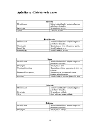 67
Apêndice A - Dicionário de dados
Receita
Identificador Número identificador seqüencial gerado
pelo banco de dados.
Descrição Descrição da receita.
Título Título da receita.
ItemReceita
Identificador Número identificador seqüencial gerado
pelo banco de dados.
Quantidade Quantidade do item utilizado na receita.
Item (FK) Identificador do item.
Receita (FK) Identificador da receita.
Item
Identificador Número identificador seqüencial gerado
pelo banco de dados.
Descrição Descrição do item.
Quantidade mínima Quantidade mínima necessária do item em
estoque.
Data de última compra Data em que o item deu entrada no
estoque pela última vez.
Unidade Identificador da unidade padrão do item.
Unidade
Identificador Número identificador seqüencial gerado
pelo banco de dados.
Descrição Descrição da unidade.
Sigla Sigla utilizada para a unidade.
Estoque
Identificador Número identificador seqüencial gerado
pelo banco de dados.
Descrição Descrição do estoque.
 