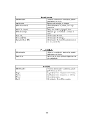68
ItemEstoque
Identificador Número identificador seqüencial gerado
pelo banco de dados.
Quantidade Quantidade do item no estoque.
Data de validade Data de validade da partida, caso seja
perecível.
Preço de compra Preço por unidade pago pelo item.
Data de compra Data em que foi realizada a compra do
item.
Item (FK) Identificador do item.
Estoque (FK) Identificador do estoque.
Perecibilidade (FK) Identificador da perecibilidade (perecível
ou não perecível).
Perecibilidade
Identificador Número identificador seqüencial gerado
pelo banco de dados.
Descrição Descrição da perecibilidade (perecível ou
não perecível).
Usuário
Identificador Número identificador seqüencial gerado
pelo banco de dados.
Login Login do usuário para acesso ao sistema.
Senha Senha do usuário para aceso ao sistema.
Nome Nome do usuário.
Perfil Identificador do perfil do usuário.
 