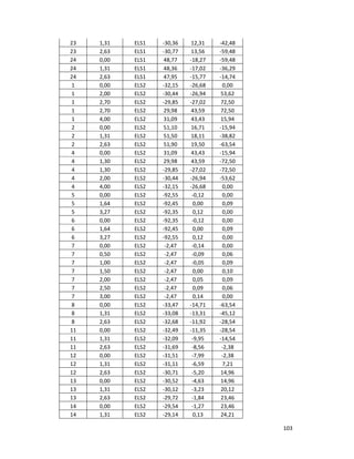 103
23 1,31 ELS1 -30,36 12,31 -42,48
23 2,63 ELS1 -30,77 13,56 -59,48
24 0,00 ELS1 48,77 -18,27 -59,48
24 1,31 ELS1 48,36 -17,02 -36,29
24 2,63 ELS1 47,95 -15,77 -14,74
1 0,00 ELS2 -32,15 -26,68 0,00
1 2,00 ELS2 -30,44 -26,94 53,62
1 2,70 ELS2 -29,85 -27,02 72,50
1 2,70 ELS2 29,98 43,59 72,50
1 4,00 ELS2 31,09 43,43 15,94
2 0,00 ELS2 51,10 16,71 -15,94
2 1,31 ELS2 51,50 18,11 -38,82
2 2,63 ELS2 51,90 19,50 -63,54
4 0,00 ELS2 31,09 43,43 -15,94
4 1,30 ELS2 29,98 43,59 -72,50
4 1,30 ELS2 -29,85 -27,02 -72,50
4 2,00 ELS2 -30,44 -26,94 -53,62
4 4,00 ELS2 -32,15 -26,68 0,00
5 0,00 ELS2 -92,55 -0,12 0,00
5 1,64 ELS2 -92,45 0,00 0,09
5 3,27 ELS2 -92,35 0,12 0,00
6 0,00 ELS2 -92,35 -0,12 0,00
6 1,64 ELS2 -92,45 0,00 0,09
6 3,27 ELS2 -92,55 0,12 0,00
7 0,00 ELS2 -2,47 -0,14 0,00
7 0,50 ELS2 -2,47 -0,09 0,06
7 1,00 ELS2 -2,47 -0,05 0,09
7 1,50 ELS2 -2,47 0,00 0,10
7 2,00 ELS2 -2,47 0,05 0,09
7 2,50 ELS2 -2,47 0,09 0,06
7 3,00 ELS2 -2,47 0,14 0,00
8 0,00 ELS2 -33,47 -14,71 -63,54
8 1,31 ELS2 -33,08 -13,31 -45,12
8 2,63 ELS2 -32,68 -11,92 -28,54
11 0,00 ELS2 -32,49 -11,35 -28,54
11 1,31 ELS2 -32,09 -9,95 -14,54
11 2,63 ELS2 -31,69 -8,56 -2,38
12 0,00 ELS2 -31,51 -7,99 -2,38
12 1,31 ELS2 -31,11 -6,59 7,21
12 2,63 ELS2 -30,71 -5,20 14,96
13 0,00 ELS2 -30,52 -4,63 14,96
13 1,31 ELS2 -30,12 -3,23 20,12
13 2,63 ELS2 -29,72 -1,84 23,46
14 0,00 ELS2 -29,54 -1,27 23,46
14 1,31 ELS2 -29,14 0,13 24,21
 