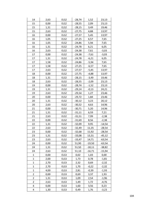 104
14 2,63 ELS2 -28,74 1,52 23,13
15 0,00 ELS2 -28,55 2,09 23,13
15 1,31 ELS2 -28,15 3,49 19,46
15 2,63 ELS2 -27,75 4,88 13,97
16 0,00 ELS2 -27,57 5,45 13,97
16 1,05 ELS2 -27,25 6,57 7,65
16 1,05 ELS2 -24,86 5,94 7,65
16 1,31 ELS2 -24,78 6,21 6,05
16 2,63 ELS2 -24,38 7,61 -3,03
17 0,00 ELS2 -24,38 -7,61 -3,03
17 1,31 ELS2 -24,78 -6,21 6,05
17 1,58 ELS2 -24,86 -5,94 7,65
17 1,58 ELS2 -27,25 -6,57 7,65
17 2,63 ELS2 -27,57 -5,45 13,97
18 0,00 ELS2 -27,75 -4,88 13,97
18 1,31 ELS2 -28,15 -3,49 19,46
18 2,63 ELS2 -28,55 -2,09 23,13
19 0,00 ELS2 -28,74 -1,52 23,13
19 1,31 ELS2 -29,14 -0,13 24,21
19 2,63 ELS2 -29,54 1,27 23,46
20 0,00 ELS2 -29,72 1,84 23,46
20 1,31 ELS2 -30,12 3,23 20,12
20 2,63 ELS2 -30,52 4,63 14,96
21 0,00 ELS2 -30,71 5,20 14,96
21 1,31 ELS2 -31,11 6,59 7,21
21 2,63 ELS2 -31,51 7,99 -2,38
22 0,00 ELS2 -31,69 8,56 -2,38
22 1,31 ELS2 -32,09 9,95 -14,54
22 2,63 ELS2 -32,49 11,35 -28,54
23 0,00 ELS2 -32,68 11,92 -28,54
23 1,31 ELS2 -33,08 13,31 -45,12
23 2,63 ELS2 -33,47 14,71 -63,54
24 0,00 ELS2 51,90 -19,50 -63,54
24 1,31 ELS2 51,50 -18,11 -38,82
24 2,63 ELS2 51,10 -16,71 -15,94
1 0,00 ELS3 0,02 1,03 0,00
1 2,00 ELS3 1,73 0,78 -1,81
1 2,70 ELS3 2,32 0,69 -2,32
1 2,70 ELS3 1,70 -0,22 -2,32
1 4,00 ELS3 2,81 -0,39 -1,93
2 0,00 ELS3 0,69 3,37 1,93
2 1,31 ELS3 1,09 2,54 -1,96
2 2,63 ELS3 1,49 1,72 -4,76
4 0,00 ELS3 1,60 3,56 0,23
4 1,30 ELS3 0,49 1,76 -3,23
 