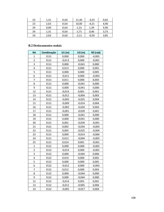 108
23 1,31 ELS4 11,30 -3,23 0,02
23 2,63 ELS4 10,90 -4,21 4,90
24 0,00 ELS4 -1,31 1,39 4,90
24 1,31 ELS4 -1,71 0,40 3,73
24 2,63 ELS4 -2,11 -0,59 3,85
B.2 Deslocamentos nodais
Nó Combinação U1 (m) U3 (m) R2 (rad)
1 ELS1 0,000 0,000 -0,005
2 ELS1 -0,013 0,000 -0,001
3 ELS1 0,000 -0,041 0,000
4 ELS1 0,013 0,000 0,001
5 ELS1 0,000 0,000 0,005
6 ELS1 -0,011 0,000 -0,003
7 ELS1 0,011 0,000 0,003
8 ELS1 0,000 -0,041 0,000
9 ELS1 0,000 -0,041 0,000
12 ELS1 -0,014 0,001 0,001
13 ELS1 -0,012 -0,004 0,003
14 ELS1 -0,005 -0,025 0,004
15 ELS1 -0,009 -0,014 0,004
16 ELS1 -0,002 -0,034 0,003
17 ELS1 -0,001 -0,039 0,001
18 ELS1 0,000 -0,041 0,000
19 ELS1 0,000 -0,041 0,000
20 ELS1 0,001 -0,039 -0,001
21 ELS1 0,002 -0,034 -0,003
22 ELS1 0,005 -0,025 -0,004
23 ELS1 0,009 -0,014 -0,004
24 ELS1 0,012 -0,004 -0,003
25 ELS1 0,014 0,001 -0,001
1 ELS2 0,000 0,000 -0,005
2 ELS2 -0,014 0,000 -0,001
3 ELS2 0,000 -0,044 0,000
4 ELS2 0,014 0,000 0,001
5 ELS2 0,000 0,000 0,005
6 ELS2 -0,012 0,000 -0,003
7 ELS2 0,012 0,000 0,003
8 ELS2 0,000 -0,044 0,000
9 ELS2 0,000 -0,044 0,000
12 ELS2 -0,014 0,001 0,001
13 ELS2 -0,012 -0,005 0,004
14 ELS2 -0,005 -0,027 0,004
 