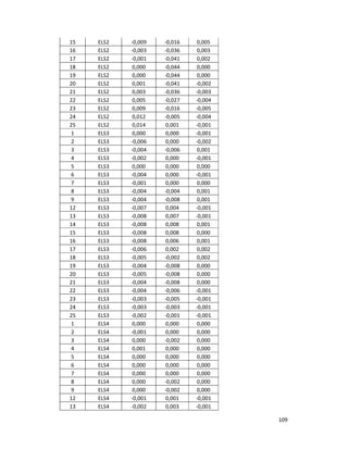 109
15 ELS2 -0,009 -0,016 0,005
16 ELS2 -0,003 -0,036 0,003
17 ELS2 -0,001 -0,041 0,002
18 ELS2 0,000 -0,044 0,000
19 ELS2 0,000 -0,044 0,000
20 ELS2 0,001 -0,041 -0,002
21 ELS2 0,003 -0,036 -0,003
22 ELS2 0,005 -0,027 -0,004
23 ELS2 0,009 -0,016 -0,005
24 ELS2 0,012 -0,005 -0,004
25 ELS2 0,014 0,001 -0,001
1 ELS3 0,000 0,000 -0,001
2 ELS3 -0,006 0,000 -0,002
3 ELS3 -0,004 -0,006 0,001
4 ELS3 -0,002 0,000 -0,001
5 ELS3 0,000 0,000 0,000
6 ELS3 -0,004 0,000 -0,001
7 ELS3 -0,001 0,000 0,000
8 ELS3 -0,004 -0,004 0,001
9 ELS3 -0,004 -0,008 0,001
12 ELS3 -0,007 0,004 -0,001
13 ELS3 -0,008 0,007 -0,001
14 ELS3 -0,008 0,008 0,001
15 ELS3 -0,008 0,008 0,000
16 ELS3 -0,008 0,006 0,001
17 ELS3 -0,006 0,002 0,002
18 ELS3 -0,005 -0,002 0,002
19 ELS3 -0,004 -0,008 0,000
20 ELS3 -0,005 -0,008 0,000
21 ELS3 -0,004 -0,008 0,000
22 ELS3 -0,004 -0,006 -0,001
23 ELS3 -0,003 -0,005 -0,001
24 ELS3 -0,003 -0,003 -0,001
25 ELS3 -0,002 -0,001 -0,001
1 ELS4 0,000 0,000 0,000
2 ELS4 -0,001 0,000 0,000
3 ELS4 0,000 -0,002 0,000
4 ELS4 0,001 0,000 0,000
5 ELS4 0,000 0,000 0,000
6 ELS4 0,000 0,000 0,000
7 ELS4 0,000 0,000 0,000
8 ELS4 0,000 -0,002 0,000
9 ELS4 0,000 -0,002 0,000
12 ELS4 -0,001 0,001 -0,001
13 ELS4 -0,002 0,003 -0,001
 