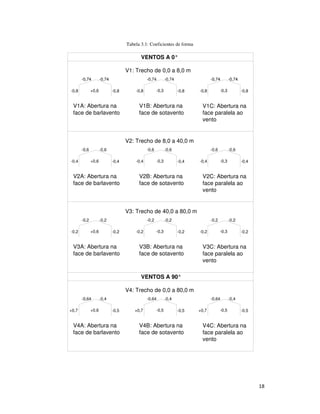 18
Tabela 3.1: Coeficientes de forma
V1: Trecho de 0,0 a 8,0 m
+0,6-0,8 -0,8
VENTOS A 0°
-0,3-0,8 -0,8 -0,8 -0,8
V1A: Abertura na
face de barlavento
V1B: Abertura na
face de sotavento
V1C: Abertura na
face paralela ao
vento
-0,74 -0,74-0,74 -0,74 -0,74 -0,74 -0,74 -0,74-0,74 -0,74
-0,3
V2: Trecho de 8,0 a 40,0 m
+0,6-0,4 -0,4 -0,3
V2A: Abertura na
face de barlavento
V2B: Abertura na
face de sotavento
V2C: Abertura na
face paralela ao
vento
-0,6-0, -0,6
-0,3-0,4 -0,4
-0,6 -0,6
-0,4 -0,4
-0,6 -0,6
V3: Trecho de 40,0 a 80,0 m
+0,6-0,2 -0,2 -0,3
V3A: Abertura na
face de barlavento
V3B: Abertura na
face de sotavento
V3C: Abertura na
face paralela ao
vento
-0,2-0, -0,2
-0,3-0,2 -0,2
-0,2 -0,2
-0,2 -0,2
-0,2 -0,2
VENTOS A 90°
V4: Trecho de 0,0 a 80,0 m
+0,6+0,7 -0,5 -0,5
V4A: Abertura na
face de barlavento
V4B: Abertura na
face de sotavento
V4C: Abertura na
face paralela ao
vento
-0,64-0, -0,4
-0,5+0,7 -0,5
-0,64 -0,4
+0,7 -0,5
-0,64 -0,4
 
